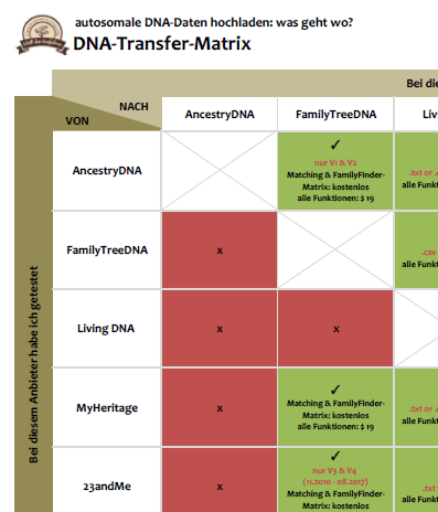 DNA-Transfer-Matrix: Bei welchem DNA-Test-Anbieter kann ich DNA Daten hochladen? Wo DNA Rohdaten hochladen | Foto: Anja Klein - wie lade ich DNA bei Ancestry hoch