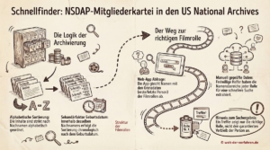 NSDAP-Mitgliederkartei - Web-App Schnellfinder Filmrolle US Nationalarchiv NARA NSDAP online | Welt der Vorfahren | Anja Kirsten Klein