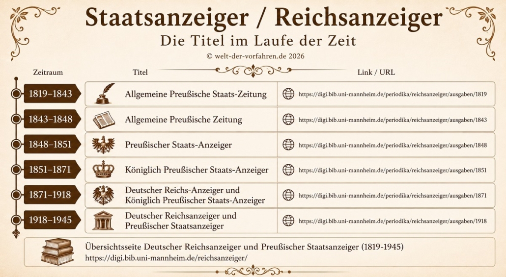 Reichsanzeiger Staatsanzeiger – alle Titel im Laufe der Zeit | Bild: Anja Klein / KI