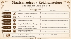 Reichsanzeiger Staatsanzeiger – alle Titel im Laufe der Zeit | Bild: Anja Klein / KI